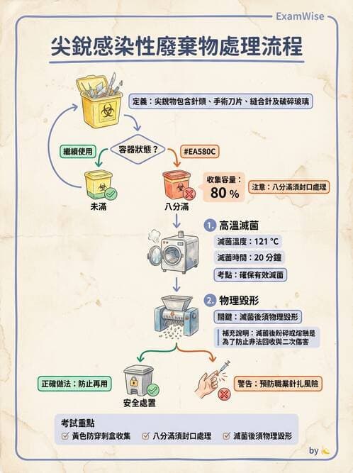 護理師 - 護理安全與環境管理 - AI 圖文解析預覽