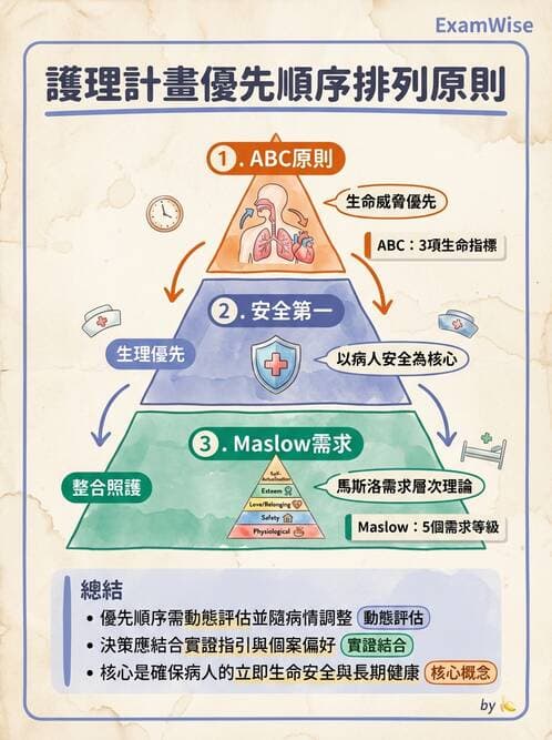 護理師 - 護理過程(評估至評值) - AI 圖文解析預覽