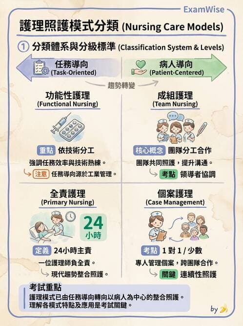 護理師 - 護理照護模式與工作設計 - AI 圖文解析預覽