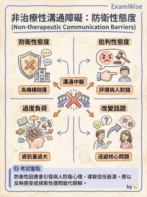 護理師 - 治療性溝通與護病關係 - AI 圖文解析預覽