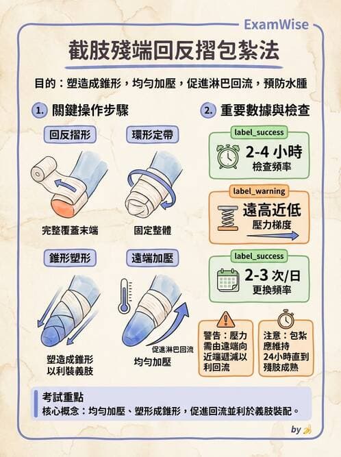 護理師 - 護理安全與環境管理 - AI 圖文解析預覽