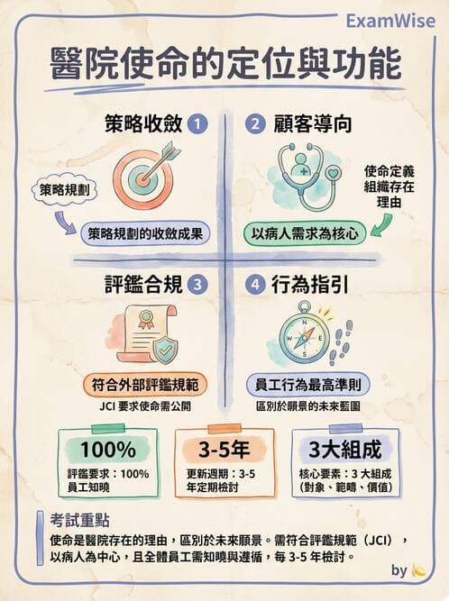 護理師 - 管理與激勵理論 - AI 圖文解析預覽