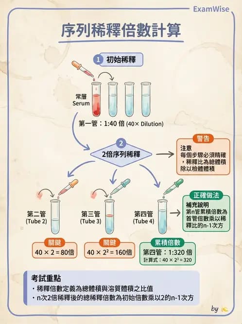 醫檢師 - 實驗室測試免疫法 - AI 圖文解析預覽