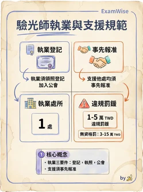 驗光師 - 執業資格與繼續教育 - AI 圖文解析預覽