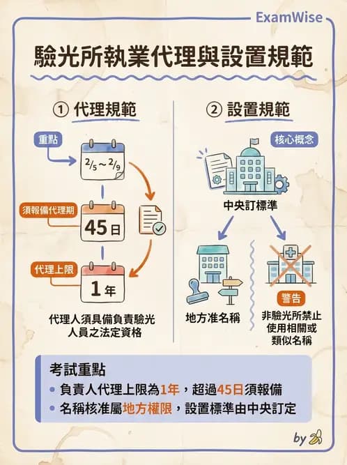 驗光師 - 驗光所設立與設置標準 - AI 圖文解析預覽