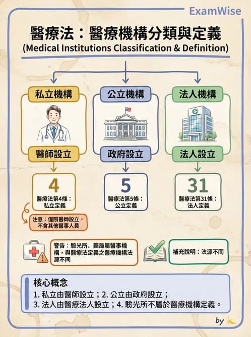 驗光師 - 醫療相關法規與職業倫理 - AI 圖文解析預覽