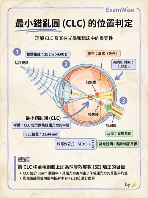 驗光師 - 散光焦線、面鏡與屈光不正成像 - AI 圖文解析預覽