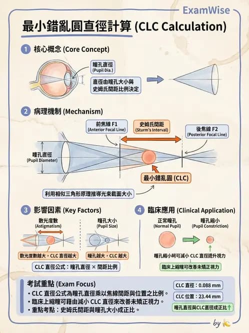 驗光師 - 散光焦線、面鏡與屈光不正成像 - AI 圖文解析預覽