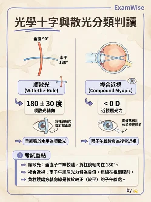 驗光師 - 散光分類與臨床判讀 - AI 圖文解析預覽