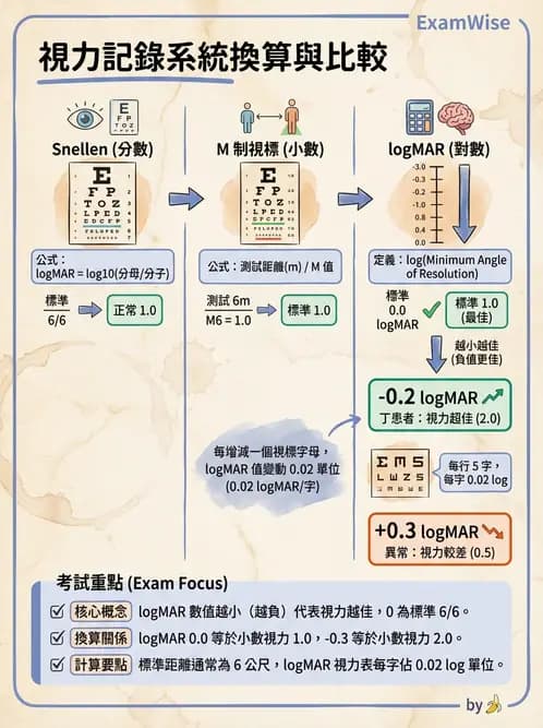 驗光師 - 視力檢查與視力值換算 - AI 圖文解析預覽