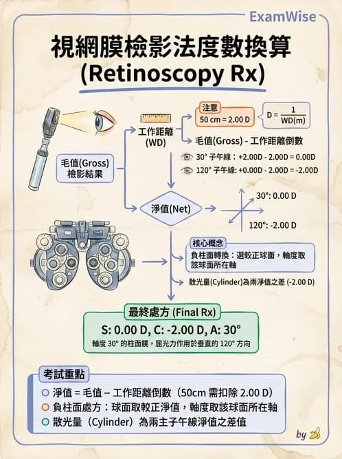 驗光師 - 視網膜檢影法 - AI 圖文解析預覽