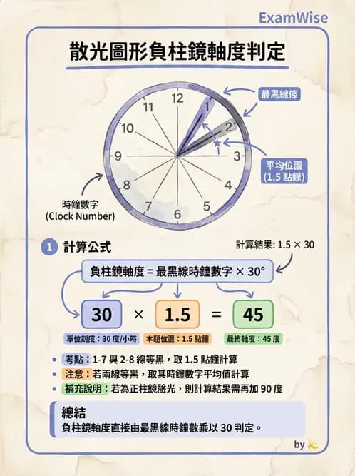 驗光師 - 散光鐘面圖與裂孔板驗光 - AI 圖文解析預覽