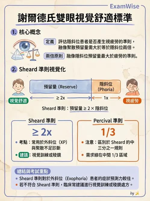驗光師 - 稜鏡處方與垂直聚散處置 - AI 圖文解析預覽