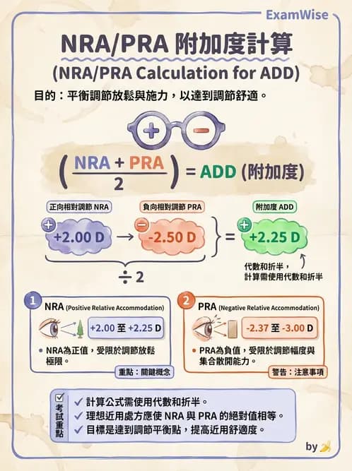 驗光師 - 老花眼主觀驗光與相對調節力 - AI 圖文解析預覽