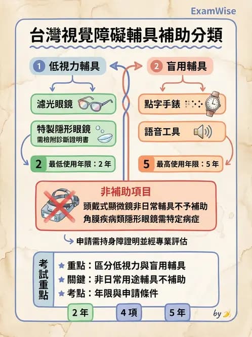 驗光師 - 定向行動與輔具社會資源 - AI 圖文解析預覽
