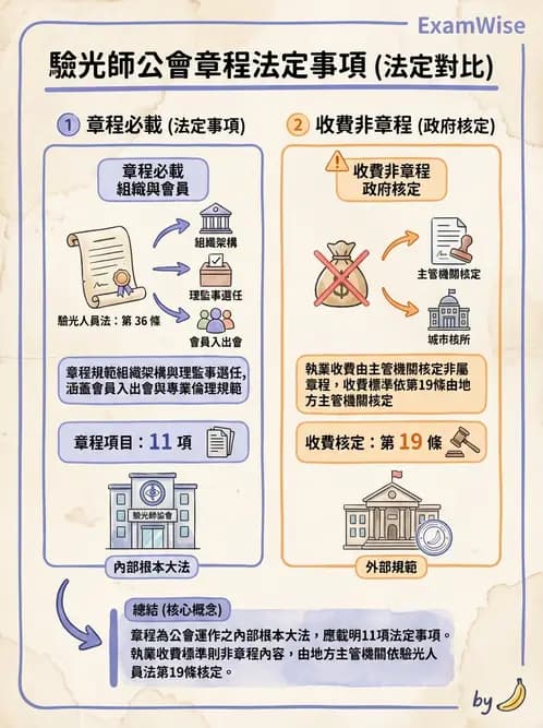 驗光師 - 驗光師公會組織與管理 - AI 圖文解析預覽