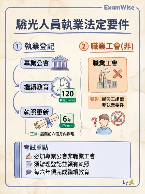 驗光師 - 執業資格與繼續教育 - AI 圖文解析預覽