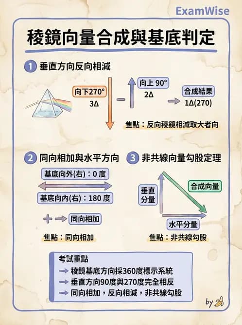 驗光師 - 稜鏡效應計算與偏心配鏡 - AI 圖文解析預覽