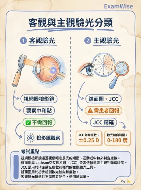 驗光師 - 驗光與測量方法 - AI 圖文解析預覽