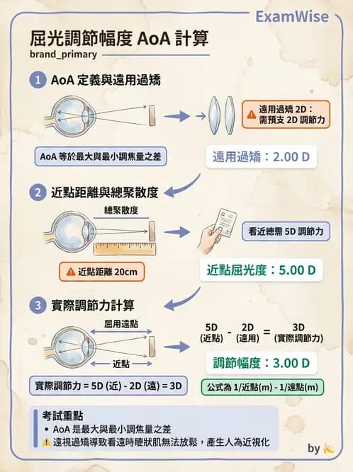 驗光師 - 調節機制與調節量計算 - AI 圖文解析預覽