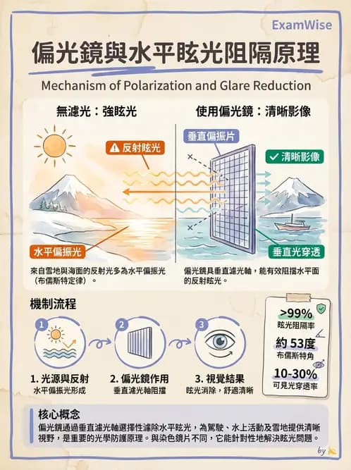 驗光師 - 鏡片材質、鍍膜與隱形眼鏡 - AI 圖文解析預覽