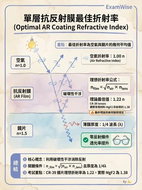 驗光師 - 鏡片材質、鍍膜與隱形眼鏡 - AI 圖文解析預覽