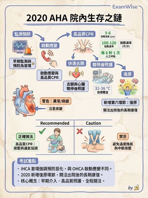護理師 - CPR、AED與急救技術 - AI 圖文解析預覽
