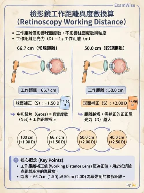 驗光師 - 視網膜檢影法 - AI 圖文解析預覽