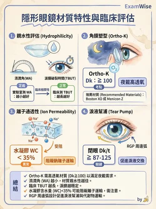 驗光師 - 硬式透氣鏡片材質 - AI 圖文解析預覽