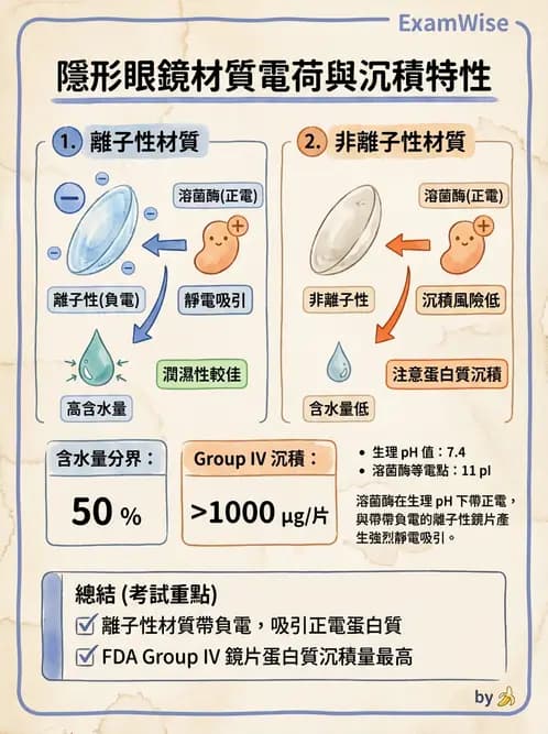 驗光師 - 軟式鏡片單體與化學分類 - AI 圖文解析預覽