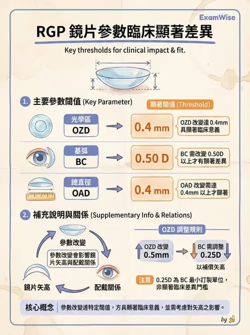驗光師 - 隱形眼鏡設計 - AI 圖文解析預覽