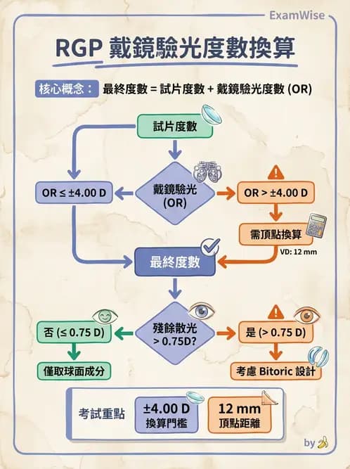 驗光師 - 硬式隱形眼鏡度數與散光計算 - AI 圖文解析預覽