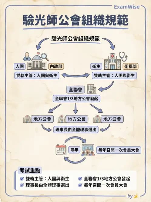 驗光師 - 驗光師公會組織與管理 - AI 圖文解析預覽