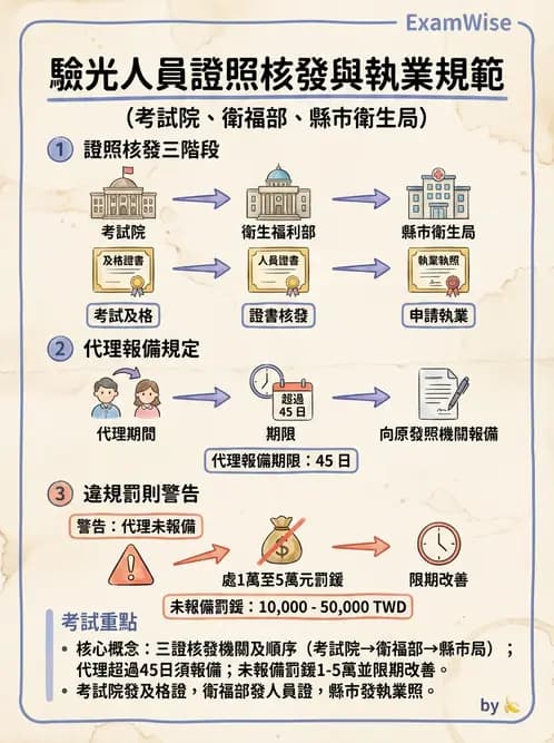 驗光師 - 執業資格與繼續教育 - AI 圖文解析預覽