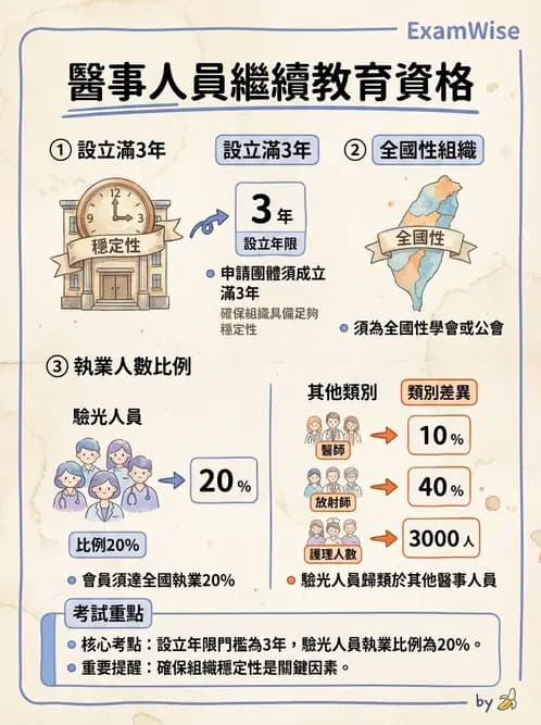 驗光師 - 執業資格與繼續教育 - AI 圖文解析預覽