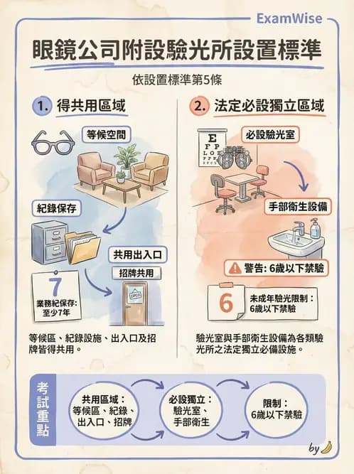 驗光師 - 驗光所設立與設置標準 - AI 圖文解析預覽