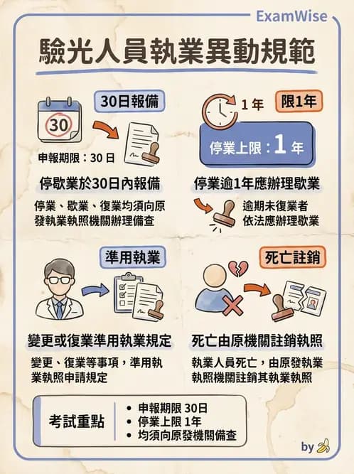 驗光師 - 執業資格與繼續教育 - AI 圖文解析預覽