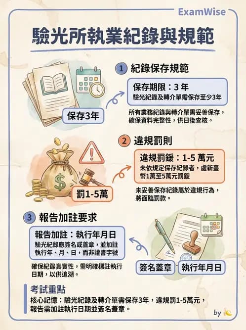 驗光師 - 業務紀錄與收費倫理罰則 - AI 圖文解析預覽