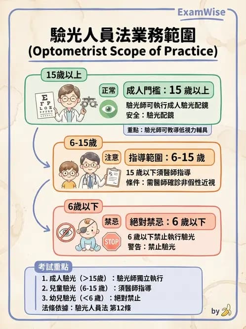 驗光師 - 業務範圍與轉介 - AI 圖文解析預覽