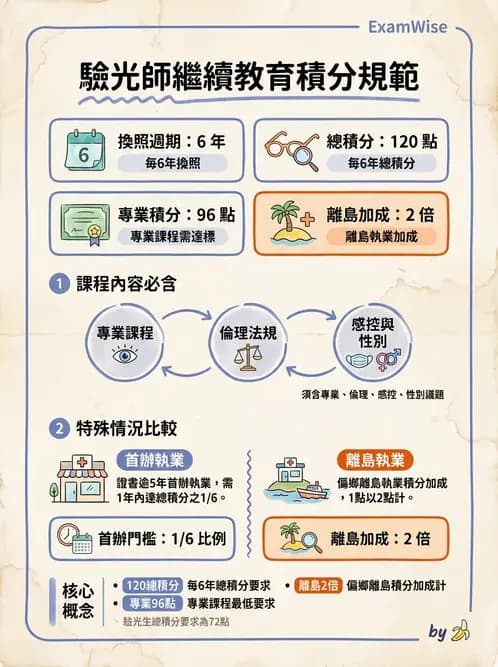 驗光師 - 執業資格與繼續教育 - AI 圖文解析預覽