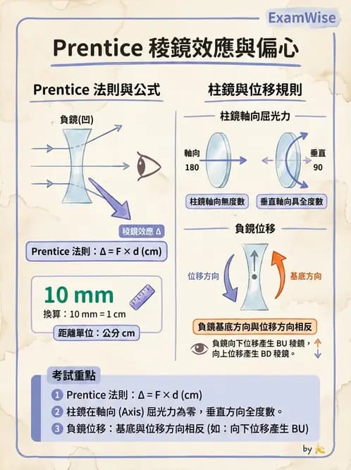 驗光師 - 稜鏡效應計算與偏心配鏡 - AI 圖文解析預覽