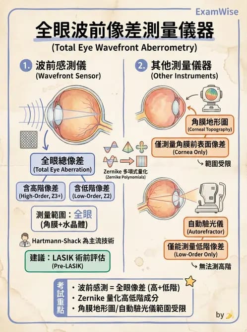 驗光師 - 幾何像差(球面像差、彗差與畸變) - AI 圖文解析預覽