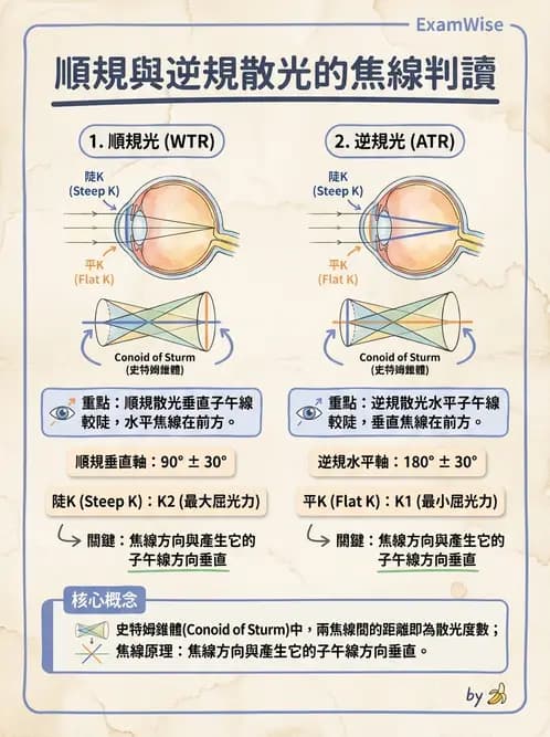 驗光師 - 散光、不等視與不等像 - AI 圖文解析預覽