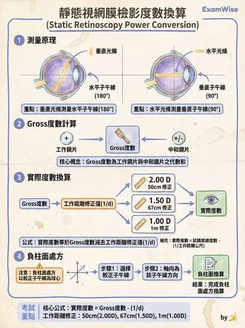 驗光師 - 視網膜檢影法 - AI 圖文解析預覽