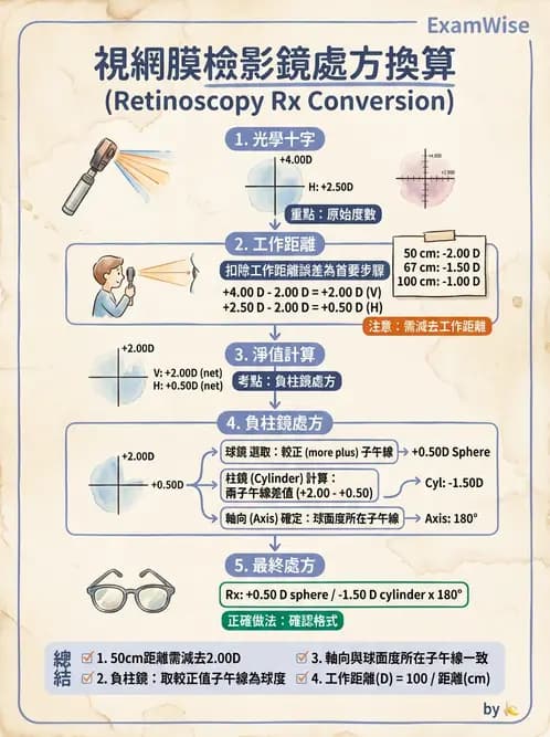 驗光師 - 視網膜檢影法 - AI 圖文解析預覽