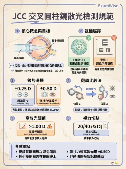 驗光師 - 傑克森交叉圓柱鏡散光檢查 - AI 圖文解析預覽