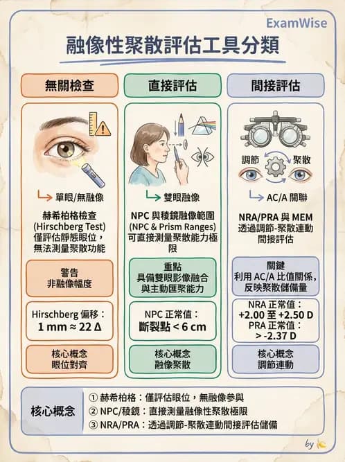 驗光師 - 調節性內聚力與聚散功能檢測 - AI 圖文解析預覽