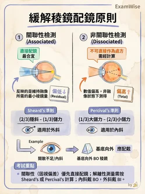 驗光師 - 稜鏡處方與垂直聚散處置 - AI 圖文解析預覽