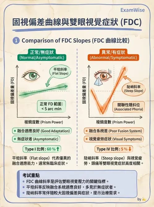 驗光師 - 稜鏡處方與垂直聚散處置 - AI 圖文解析預覽