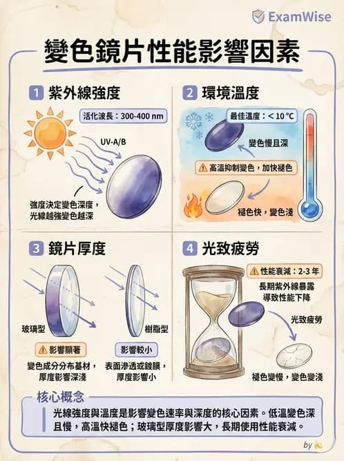 驗光師 - 鏡片鍍膜、偏光與染色 - AI 圖文解析預覽